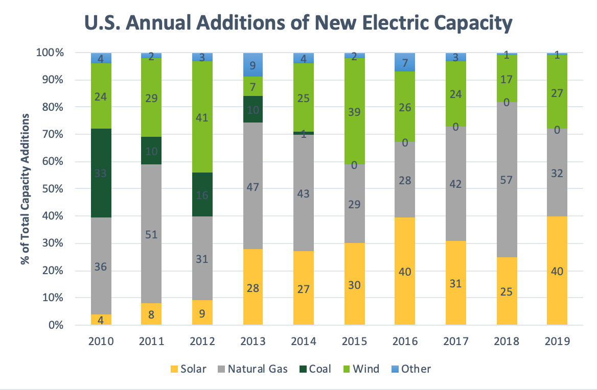 US new electric capacity